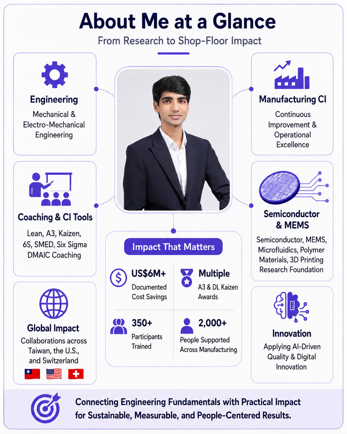 About Me at a Glance — engineering, manufacturing CI, coaching, semiconductor and MEMS research, global impact, and innovation
