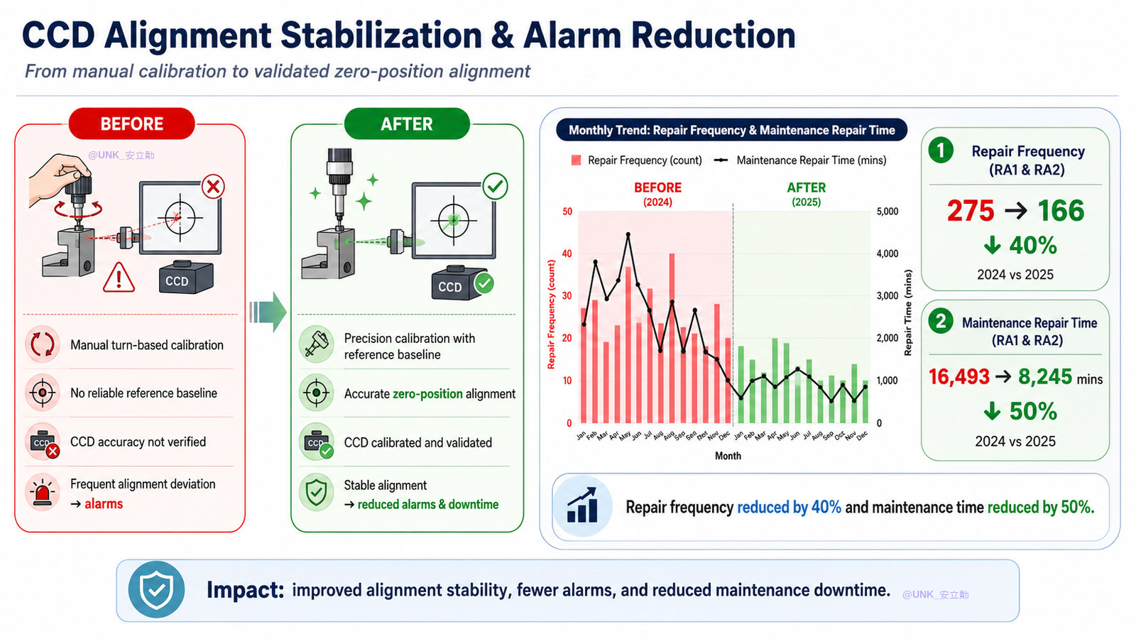 CCD alignment stabilization — before and after