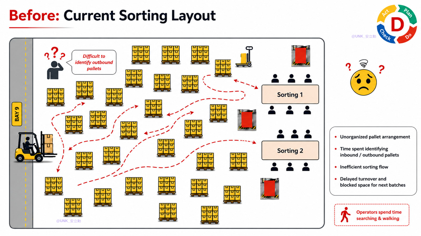 Sorting layout — before