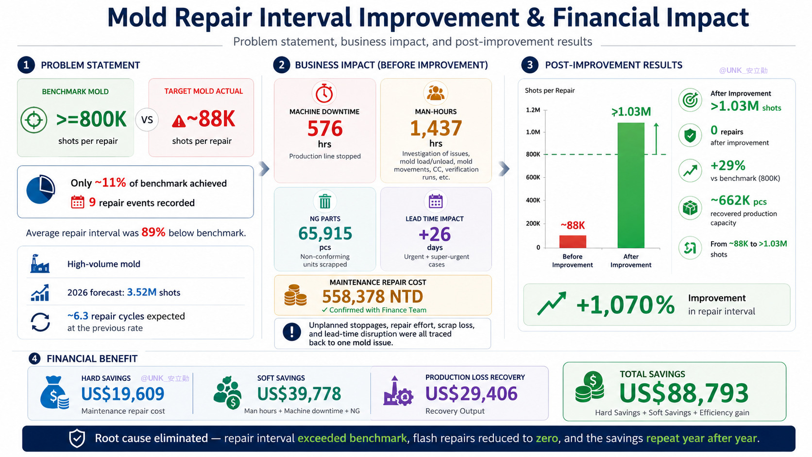 Mold repair interval improvement and financial impact