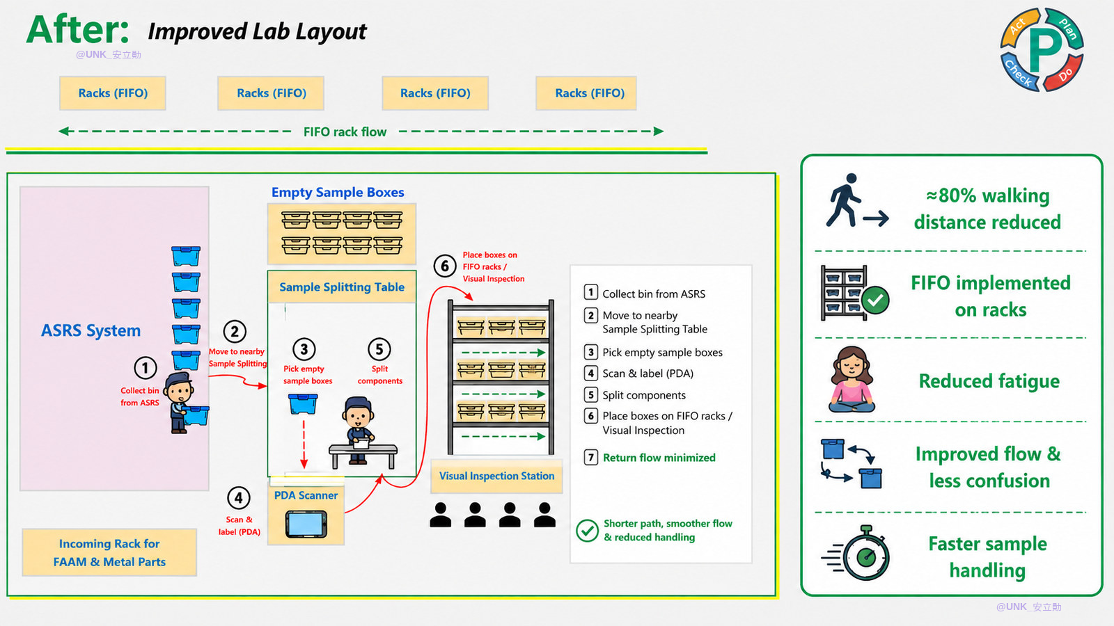 QC lab layout — after