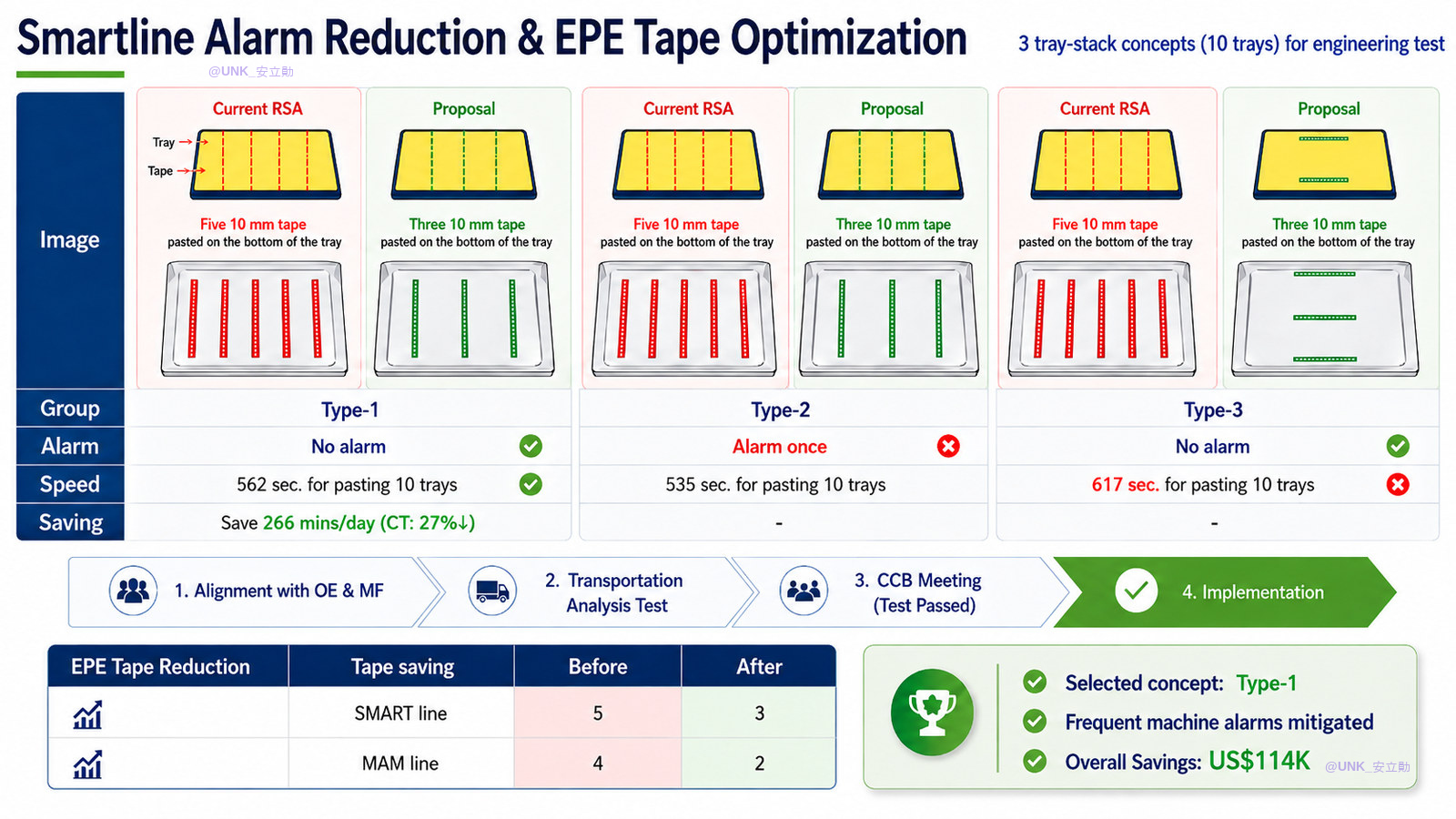 Smartline alarm reduction and EPE tape optimization